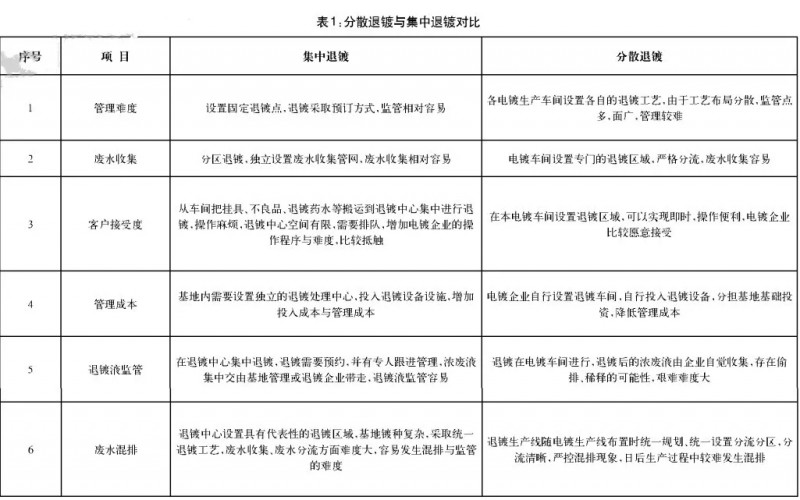 科学合理的退镀方式，对电镀园区废水处理很关键