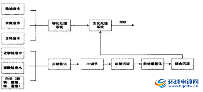 新排放标准下电镀园区废水处理，如何转型？